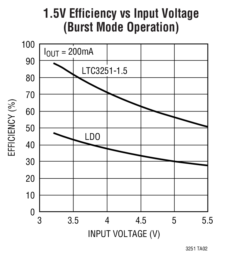 LTC3251Ӧͼ